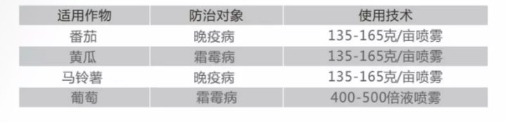 推荐防治对象及方法